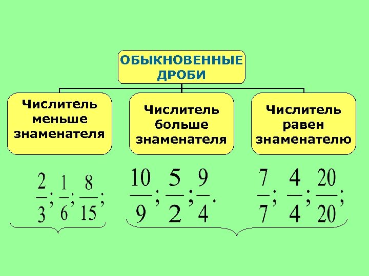 ОБЫКНОВЕННЫЕ ДРОБИ Числитель меньше знаменателя Числитель больше знаменателя Числитель равен знаменателю 
