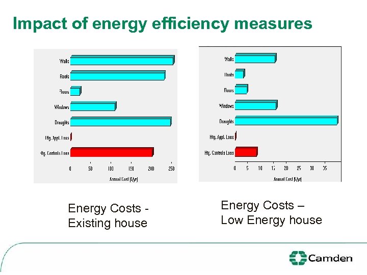 Impact of energy efficiency measures Energy Costs Existing house Energy Costs – Low Energy