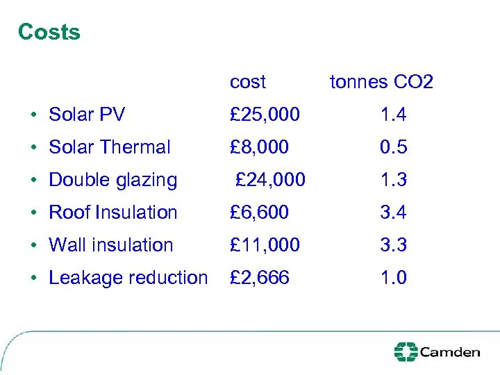Costs cost tonnes CO 2 • Solar PV £ 25, 000 1. 4 •