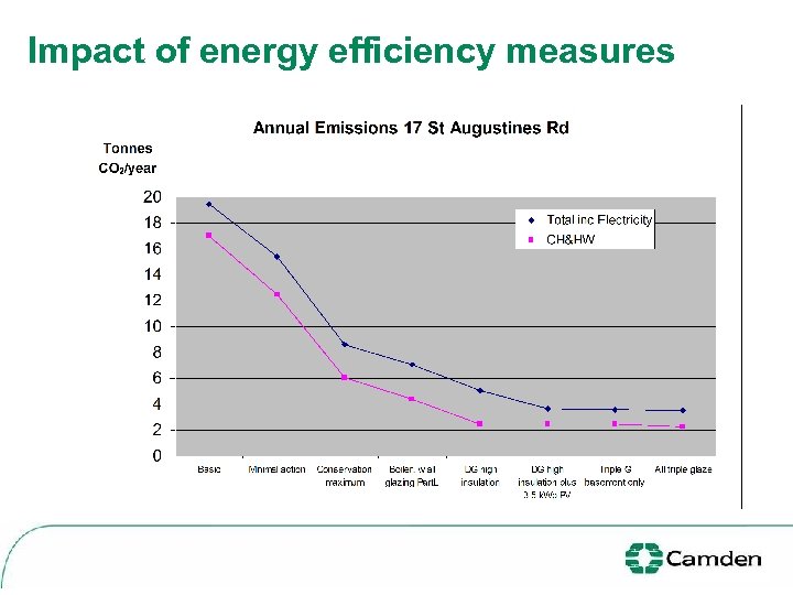 Impact of energy efficiency measures 