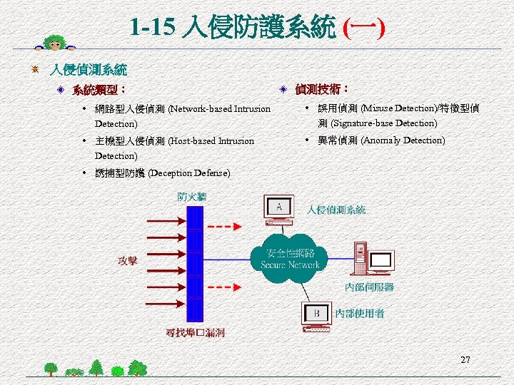 1 -15 入侵防護系統 (一) 入侵偵測系統 系統類型： 偵測技術： • 網路型入侵偵測 (Network-based Intrusion Detection) • 誤用偵測