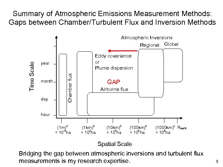 Summary of Atmospheric Emissions Measurement Methods: Gaps between Chamber/Turbulent Flux and Inversion Methods Eddy