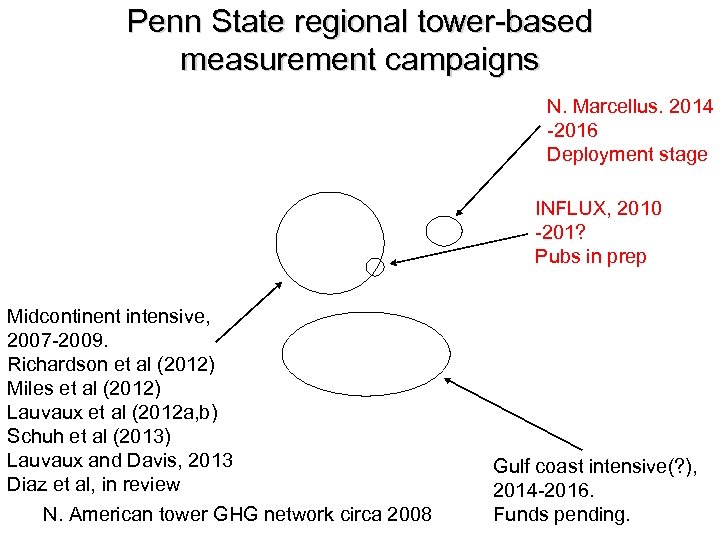 Penn State regional tower-based measurement campaigns N. Marcellus. 2014 -2016 Deployment stage INFLUX, 2010