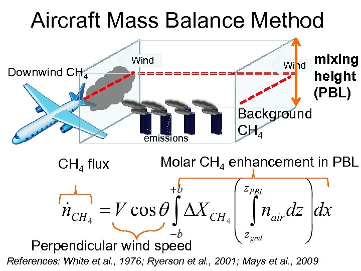 Aircraft Mass Balance Method Downwind CH 4 Wind emissions CH 4 flux mixing height