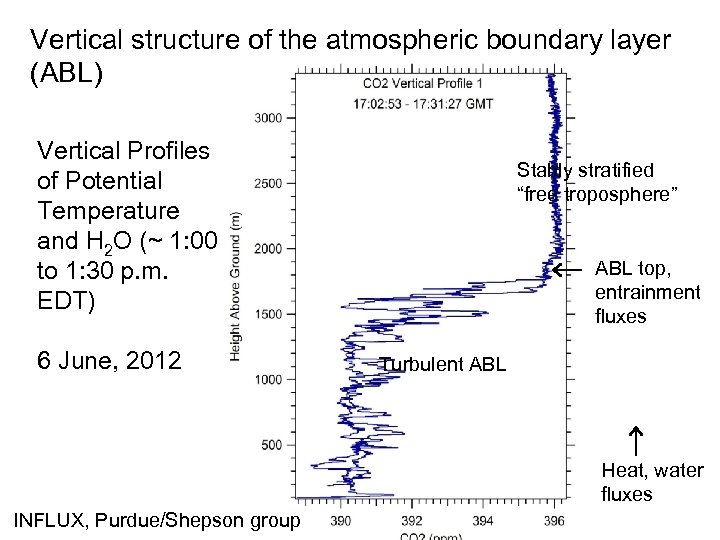 Vertical structure of the atmospheric boundary layer (ABL) Vertical Profiles of Potential Temperature and