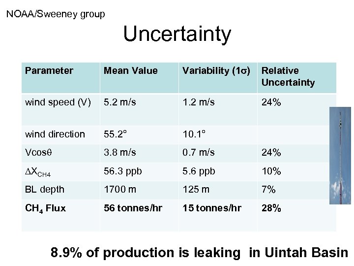 NOAA/Sweeney group Uncertainty Parameter Mean Value Variability (1 s) Relative Uncertainty wind speed (V)