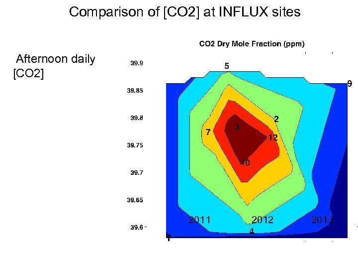 Comparison of [CO 2] at INFLUX sites Afternoon daily [CO 2] 2011 2012 2013