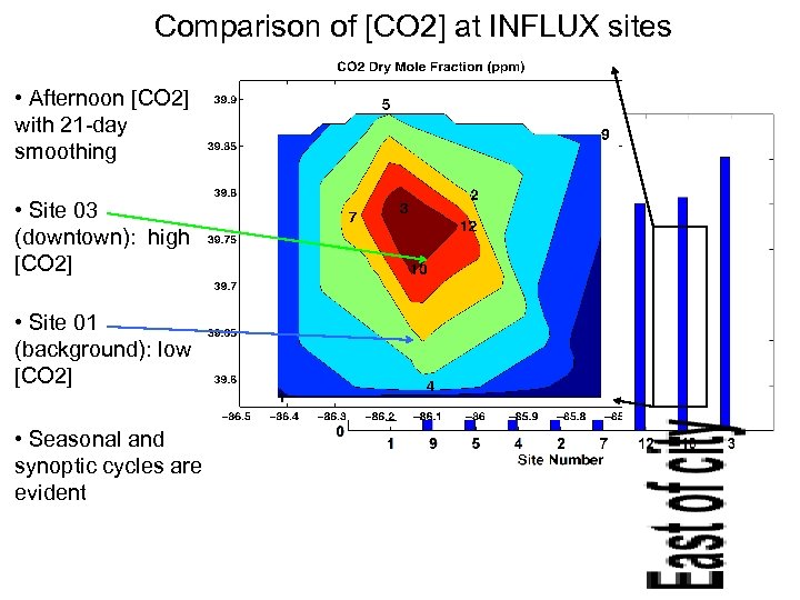 Comparison of [CO 2] at INFLUX sites • Afternoon [CO 2] with 21 -day