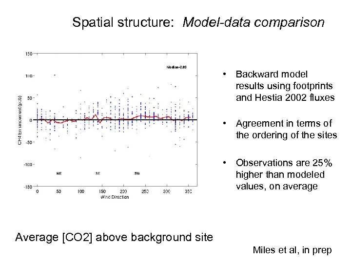 Spatial structure: Model-data comparison • Backward model results using footprints and Hestia 2002 fluxes