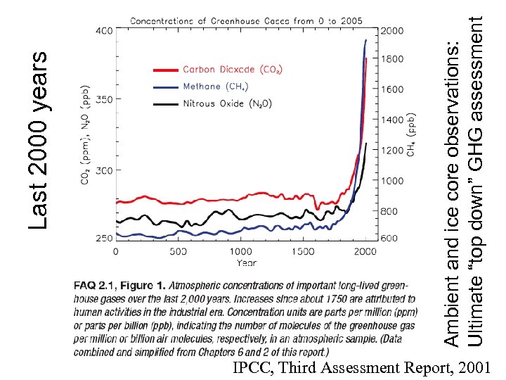 IPCC, Third Assessment Report, 2001 Ambient and ice core observations: Ultimate “top down” GHG