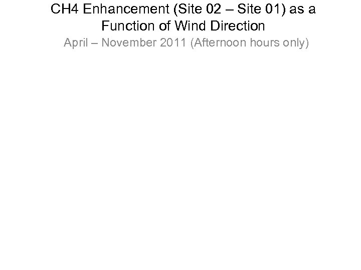 CH 4 Enhancement (Site 02 – Site 01) as a Function of Wind Direction