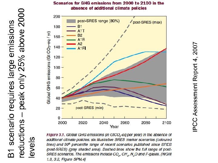 IPCC Assessment Report 4, 2007 B 1 scenario requires large emissions reductions – peak