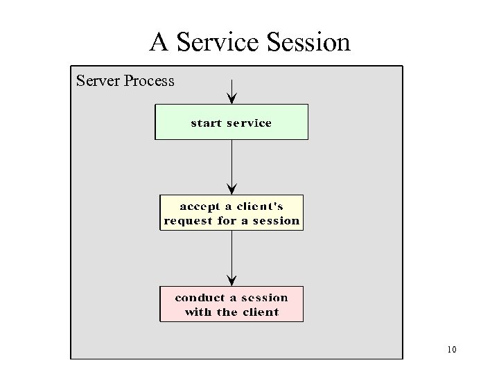 A Service Session Server Process 10 