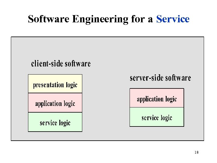 Software Engineering for a Service 18 
