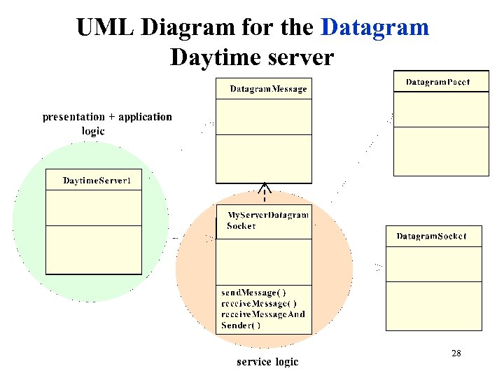 UML Diagram for the Datagram Daytime server 28 