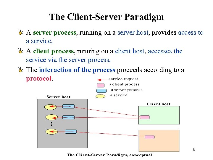 The Client-Server Paradigm A server process, running on a server host, provides access to