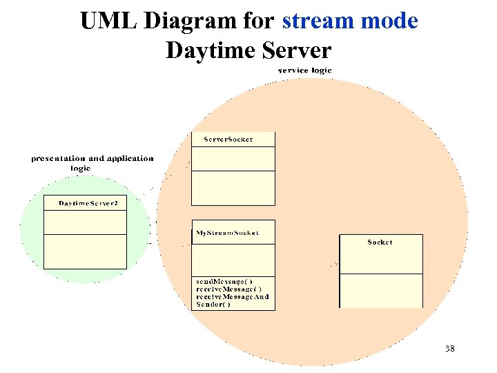 UML Diagram for stream mode Daytime Server 38 