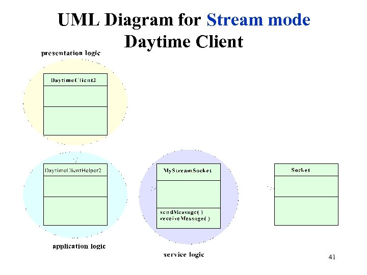 UML Diagram for Stream mode Daytime Client 41 