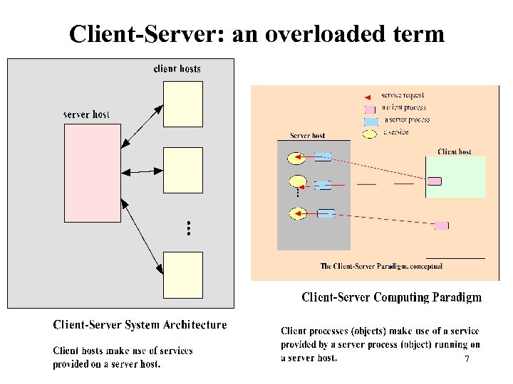 Client-Server: an overloaded term 7 