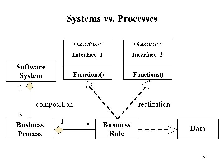 Systems vs. Processes <<interface>> Interface_1 Interface_2 Functions() Software System 1 composition * Business Process