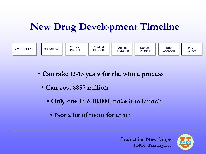New Drug Development Timeline Development • Can take 12 -15 years for the whole