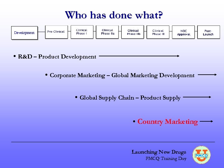 Who has done what? Development • R&D – Product Development • Corporate Marketing –