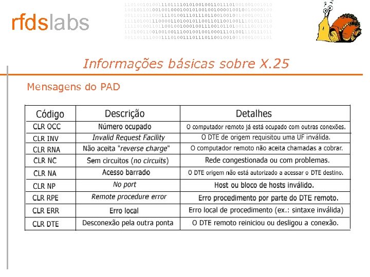 rfdslabs 1101001110101001001101001001001010 100101101001001010010010000100 00110111100011101110110010001001101 111101001110000110100101100100111010 111101001101100100100111001011010011101001001001110010001110100111011 00110111100011101110110010001001101 Informações básicas sobre X. 25 • Mensagens