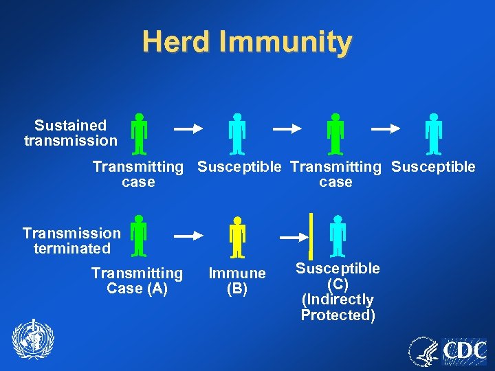 Herd Immunity Sustained transmission Transmitting Susceptible case Transmission terminated Transmitting Case (A) Immune (B)