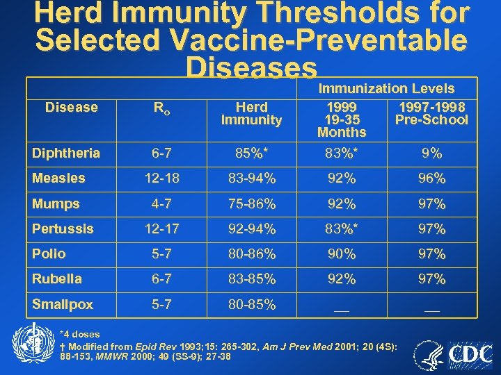 Herd Immunity Thresholds for Selected Vaccine-Preventable Diseases Immunization Levels Disease Ro Herd Immunity 1997