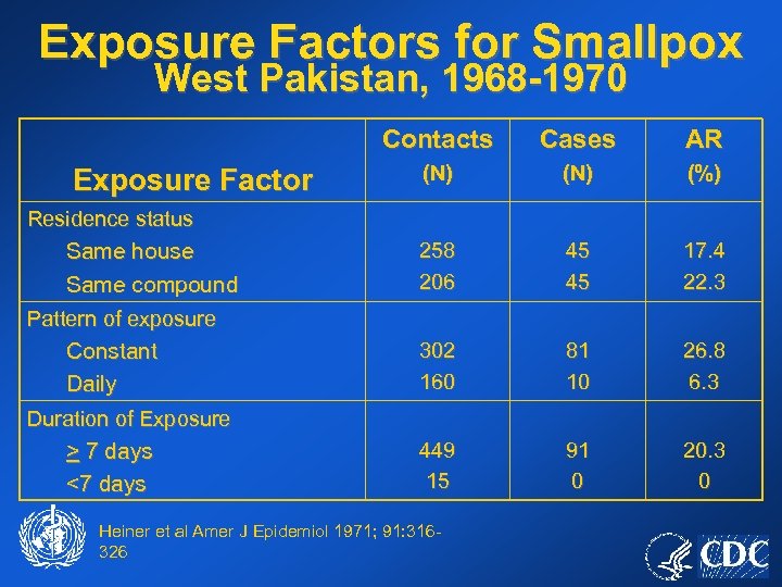 Exposure Factors for Smallpox West Pakistan, 1968 -1970 Contacts Exposure Factor Cases AR (N)
