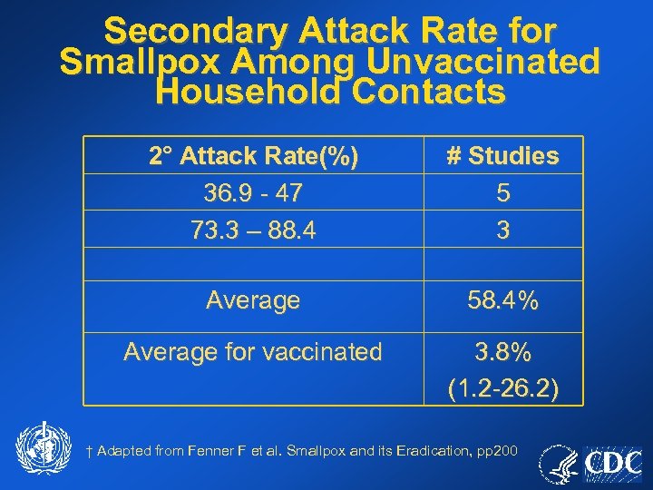 Secondary Attack Rate for Smallpox Among Unvaccinated Household Contacts 2° Attack Rate(%) 36. 9