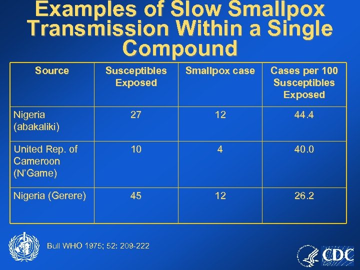 Examples of Slow Smallpox Transmission Within a Single Compound Source Susceptibles Exposed Smallpox case