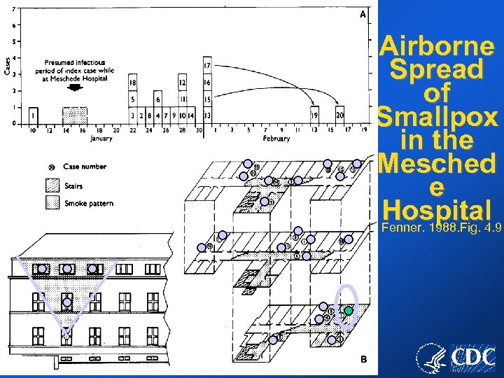Airborne Spread of Smallpox in the Mesched e Hospital Fenner. 1988. Fig. 4. 9