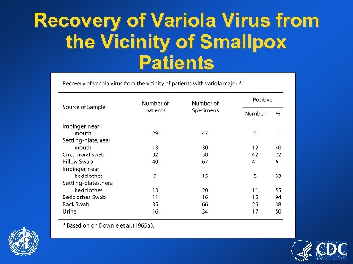 Recovery of Variola Virus from the Vicinity of Smallpox Patients 
