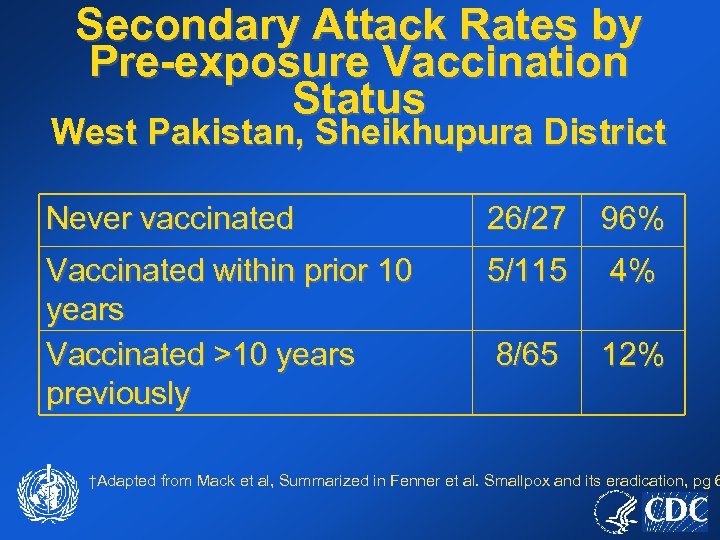 Secondary Attack Rates by Pre-exposure Vaccination Status West Pakistan, Sheikhupura District Never vaccinated 26/27