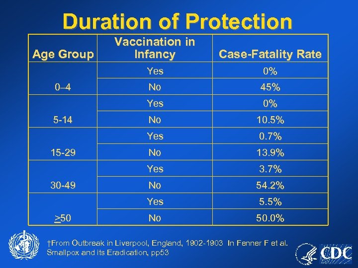 Duration of Protection >50 0% No 10. 5% 0. 7% No 13. 9% 3.