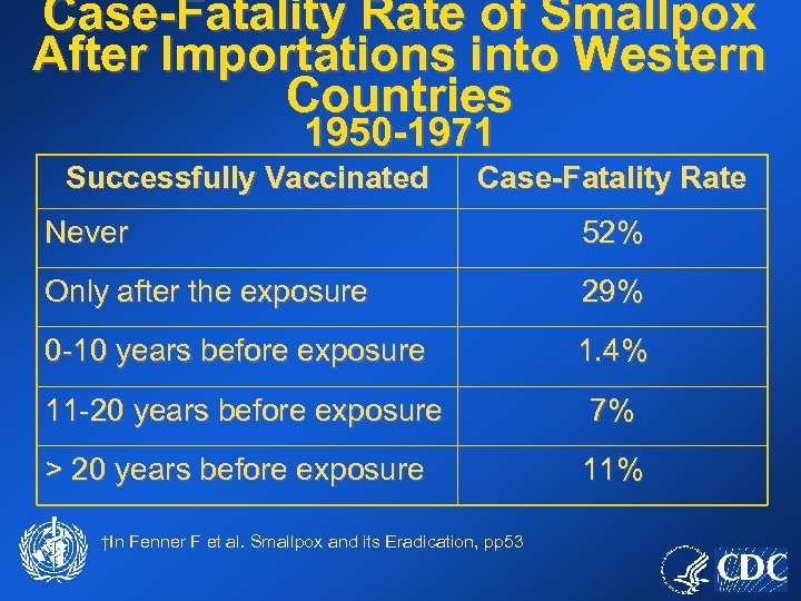 Case-Fatality Rate of Smallpox After Importations into Western Countries 1950 -1971 Successfully Vaccinated Case-Fatality