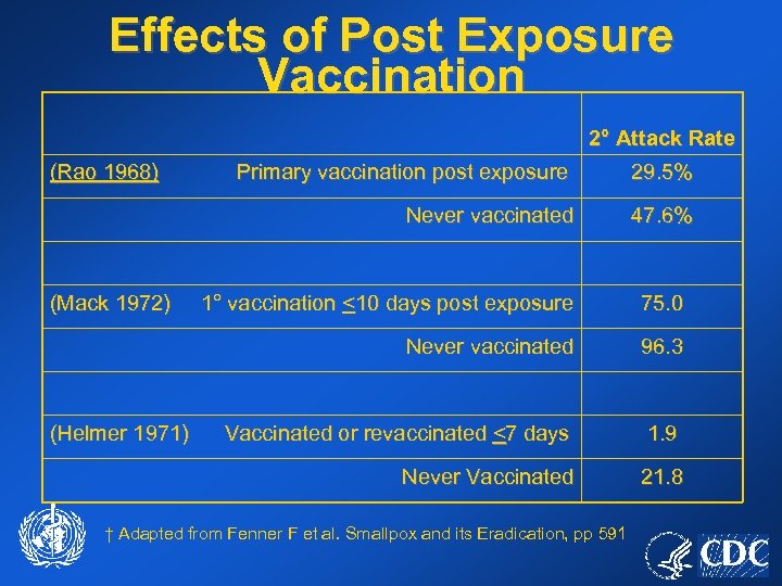 Effects of Post Exposure Vaccination 2° Attack Rate (Rao 1968) 29. 5% Never vaccinated