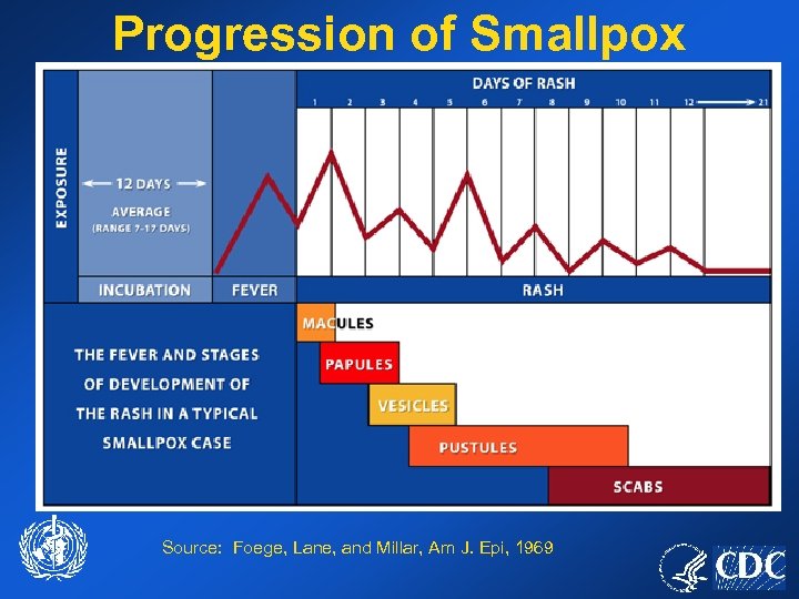 Progression of Smallpox Source: Foege, Lane, and Millar, Am J. Epi, 1969 