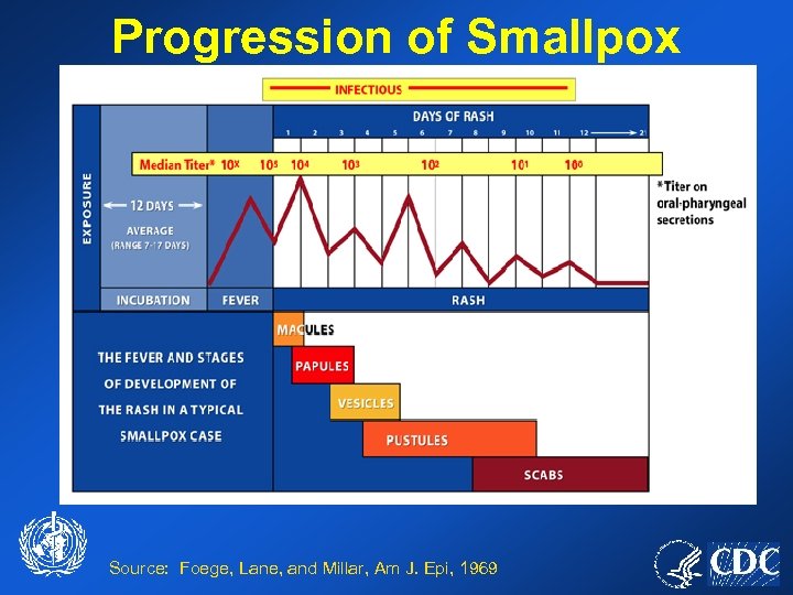Progression of Smallpox Source: Foege, Lane, and Millar, Am J. Epi, 1969 