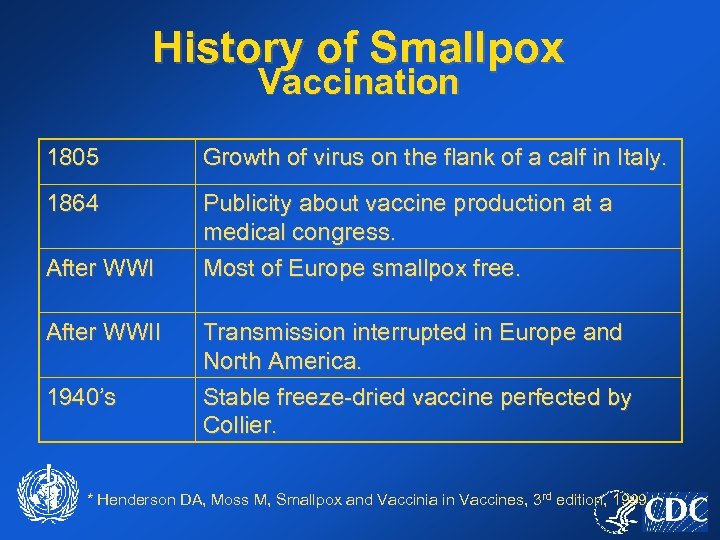History of Smallpox Vaccination 1805 Growth of virus on the flank of a calf