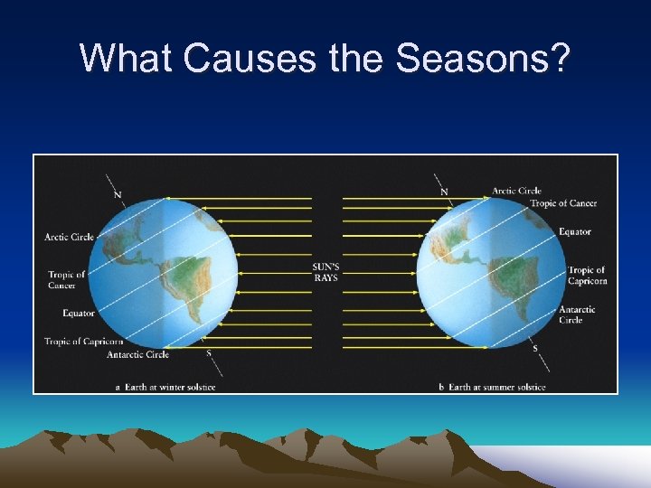 What Causes the Seasons? 