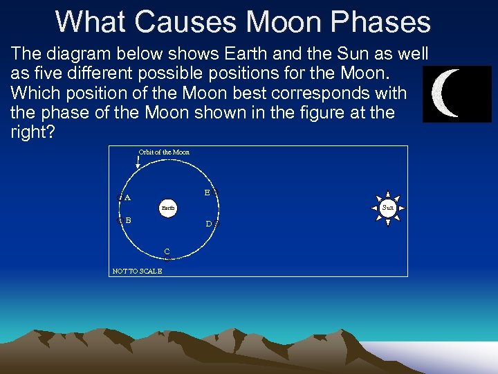 What Causes Moon Phases The diagram below shows Earth and the Sun as well