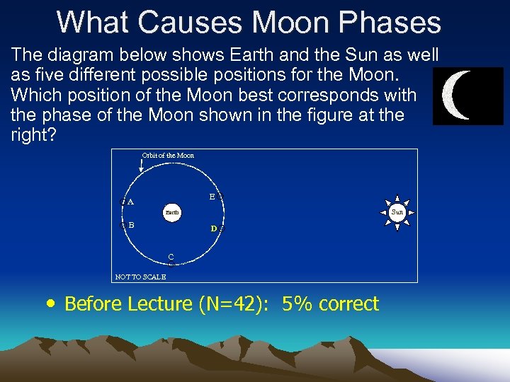 What Causes Moon Phases The diagram below shows Earth and the Sun as well