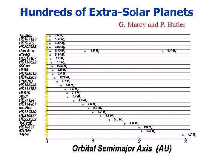 Hundreds of Extra-Solar Planets G. Marcy and P. Butler 