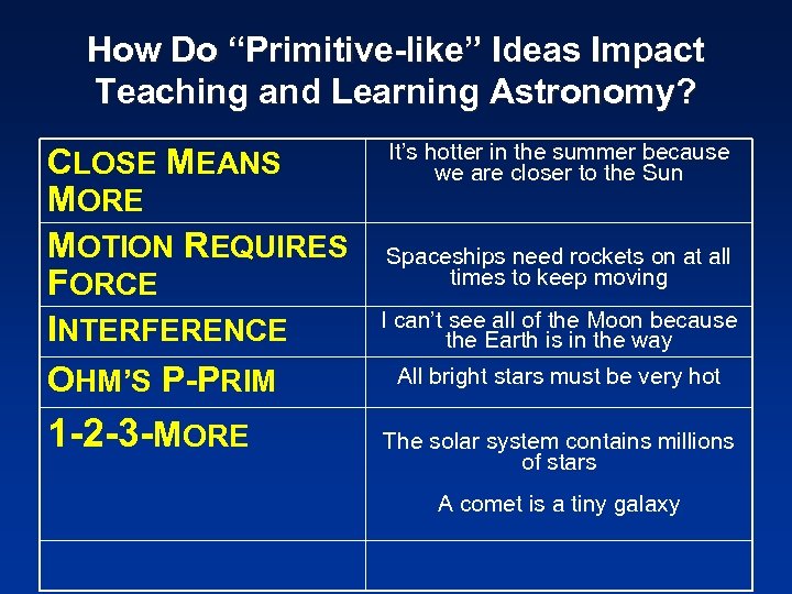 How Do “Primitive-like” Ideas Impact Teaching and Learning Astronomy? CLOSE MEANS MORE MOTION REQUIRES