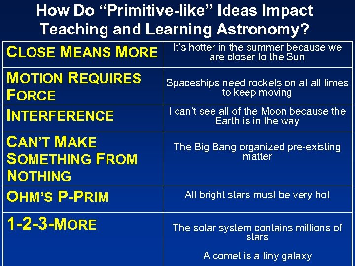 How Do “Primitive-like” Ideas Impact Teaching and Learning Astronomy? the summer CLOSE MEANS MORE