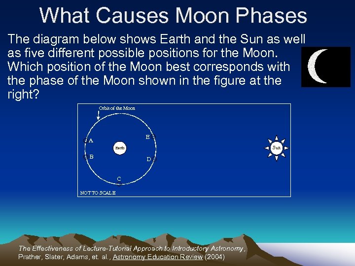 What Causes Moon Phases The diagram below shows Earth and the Sun as well