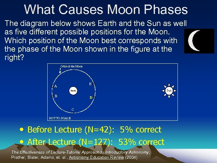 What Causes Moon Phases The diagram below shows Earth and the Sun as well