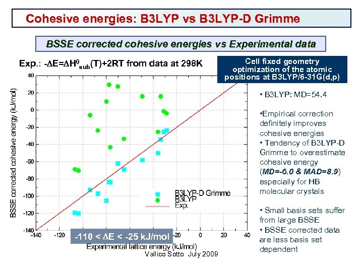 Cohesive energies: B 3 LYP vs B 3 LYP-D Grimme BSSE corrected cohesive energies
